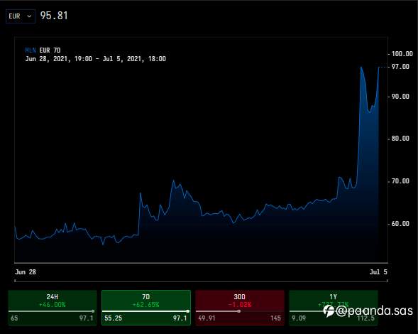 MLN (Enzyme Finance) - On Fire! 🔥