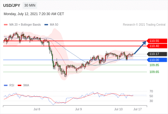 IFSMarkets|7月12日 Trading Central市场简报