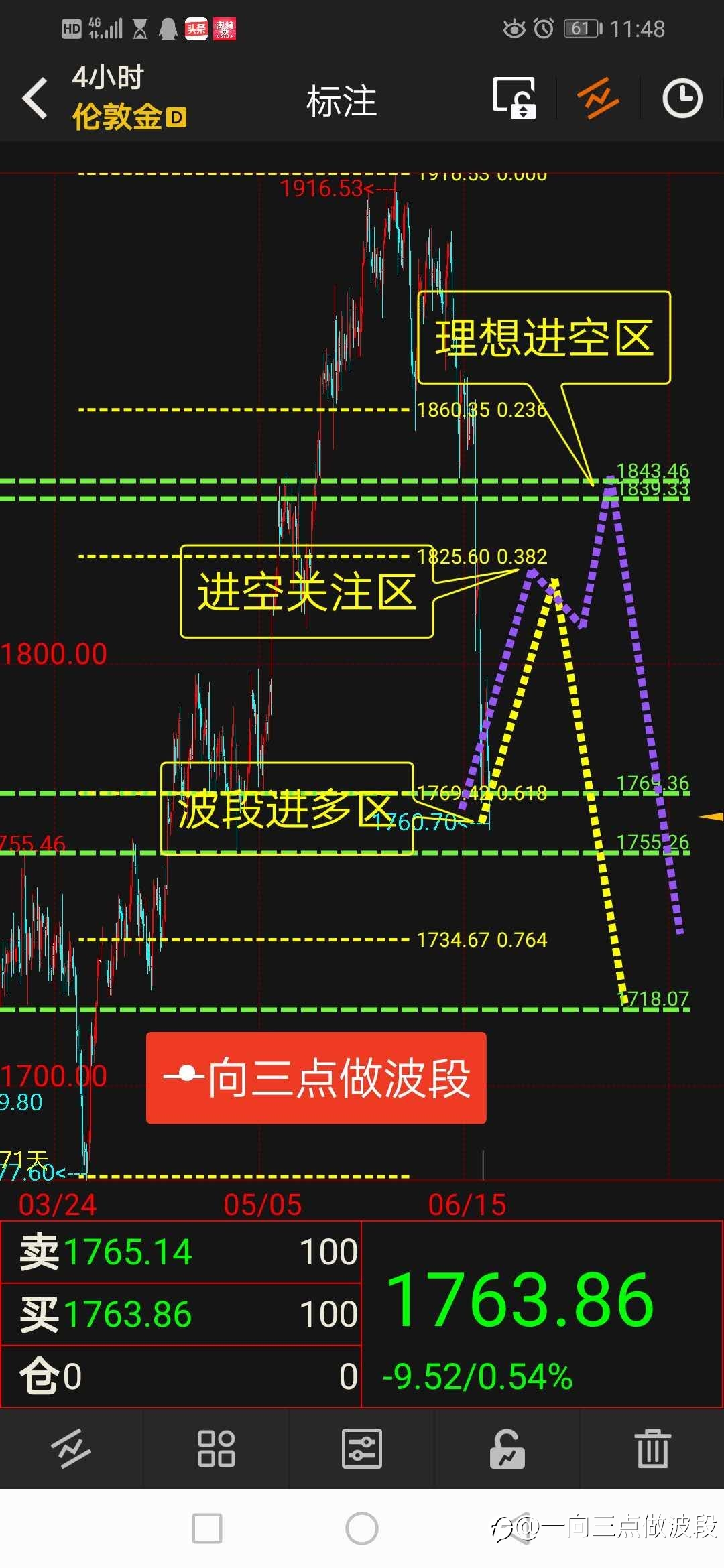 黄金波段多盈利中!