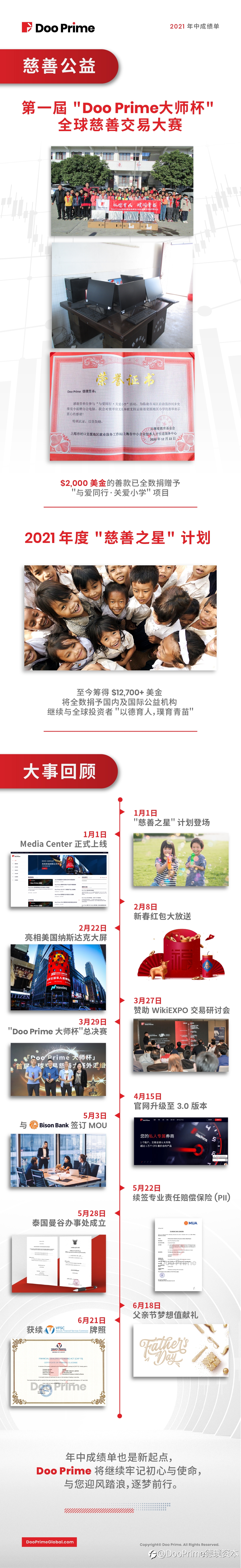 最新消息 | 实现全方位飞跃增长 — Doo Prime 2021 年中成绩单揭晓!
