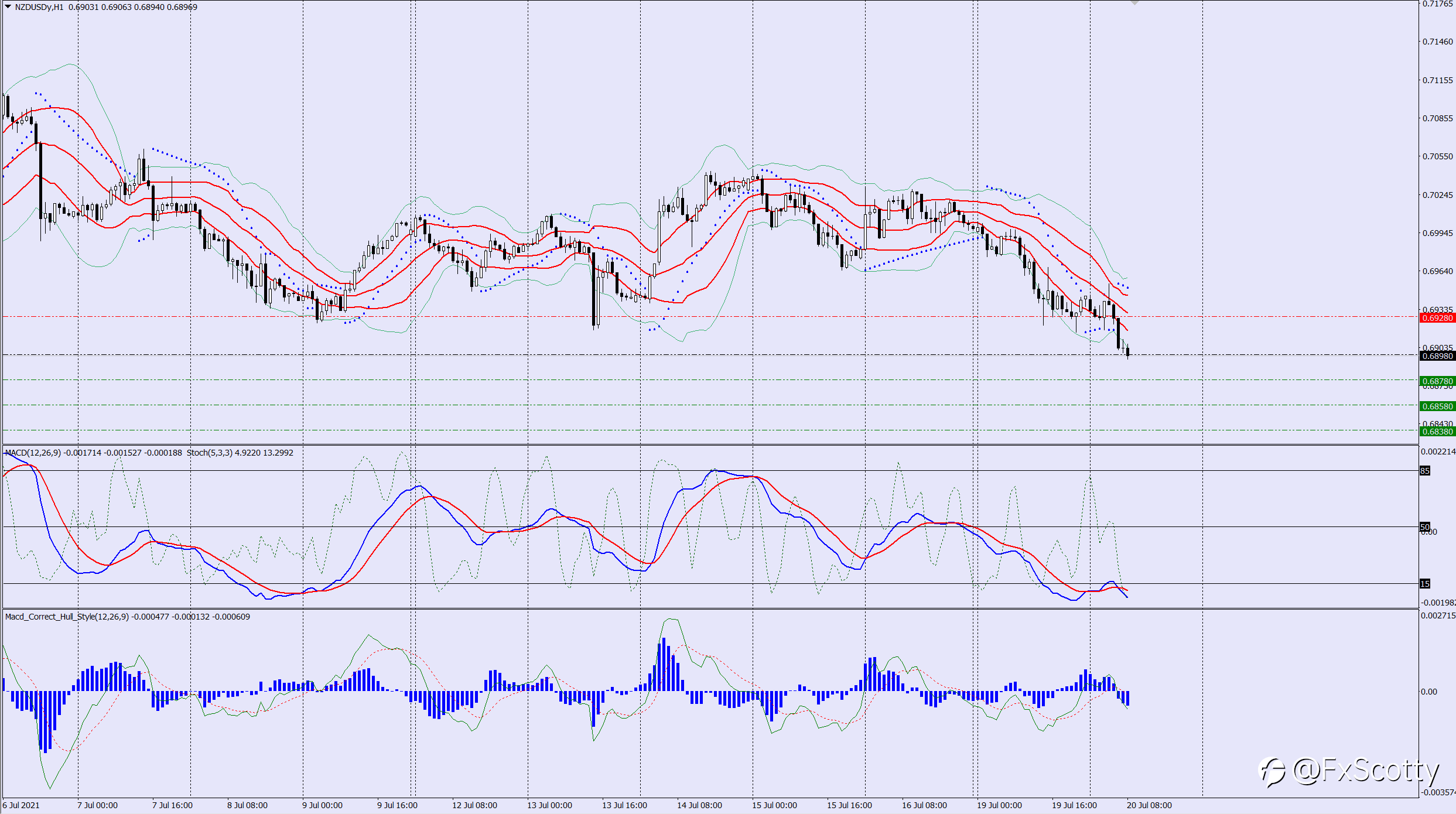 NZDUSD sell trade idea 20 07 2021