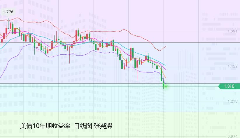 张尧浠:美纪要鹰气不足、黄金日内承压视为多头机遇