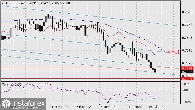 Prakiraan untuk AUD/USD tanggal 21 Juli 2021