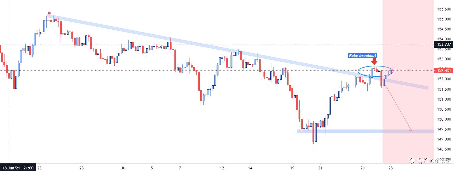 GBP / JPY, sẵn sàng bán phá giá!