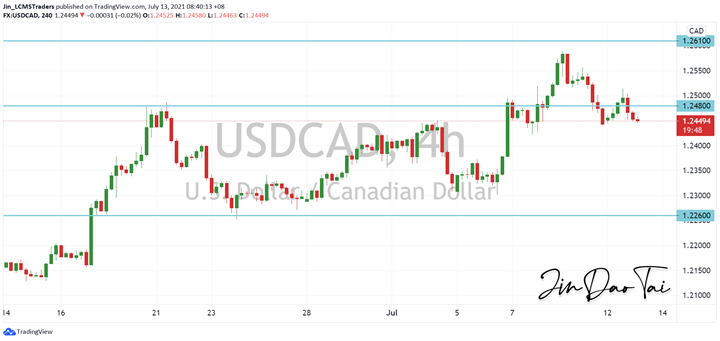 USD/CAD Outlook (13 July 2021)