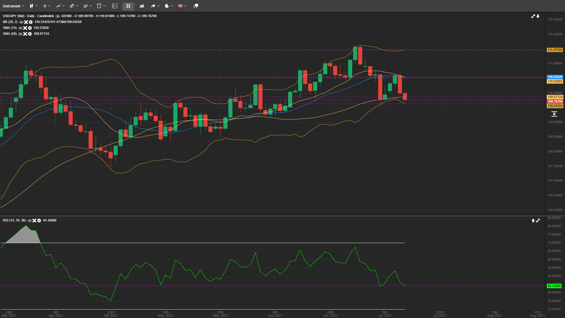 USD/JPY Drops Below 110.000 Mark