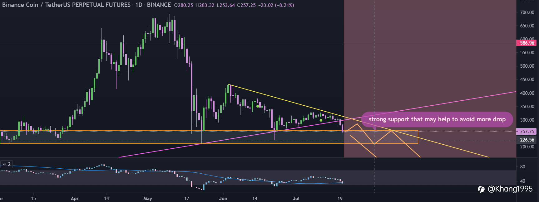 BNB phá vỡ hỗ trợ dài hạn
