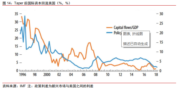 Taper将至，影响几何？