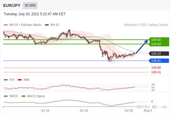 IFSMarkets|7月20日 外汇主要货币对技术分析