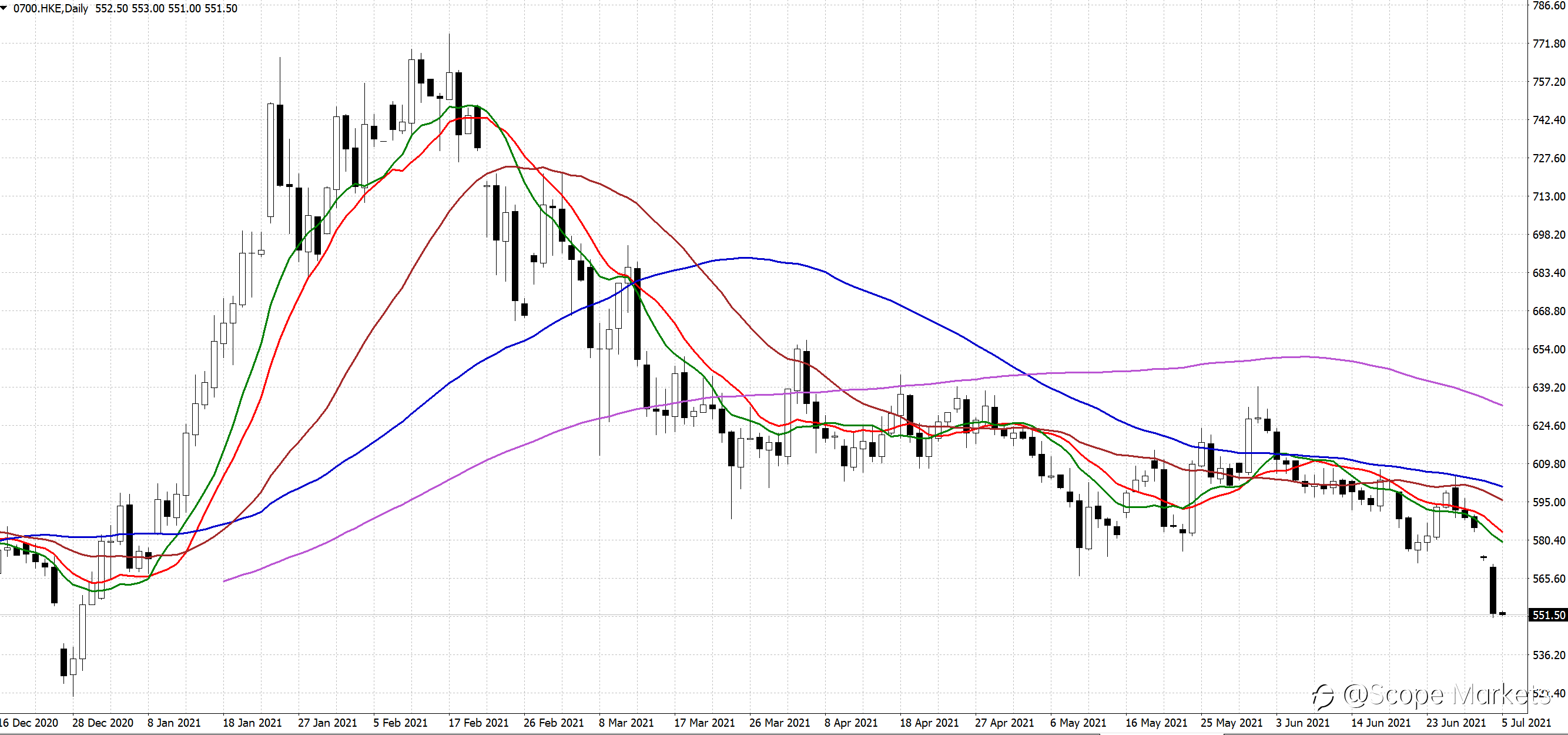 SCOPE MARKETS【股市掘金】丨2021.07.05