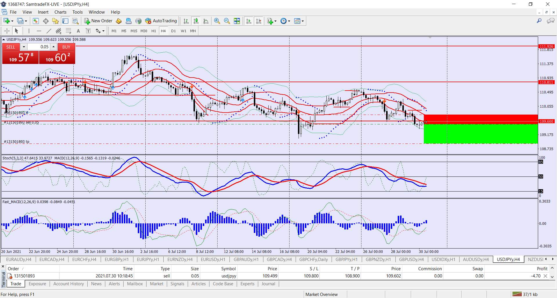 USDJPY sell trade idea update 30 07 2021