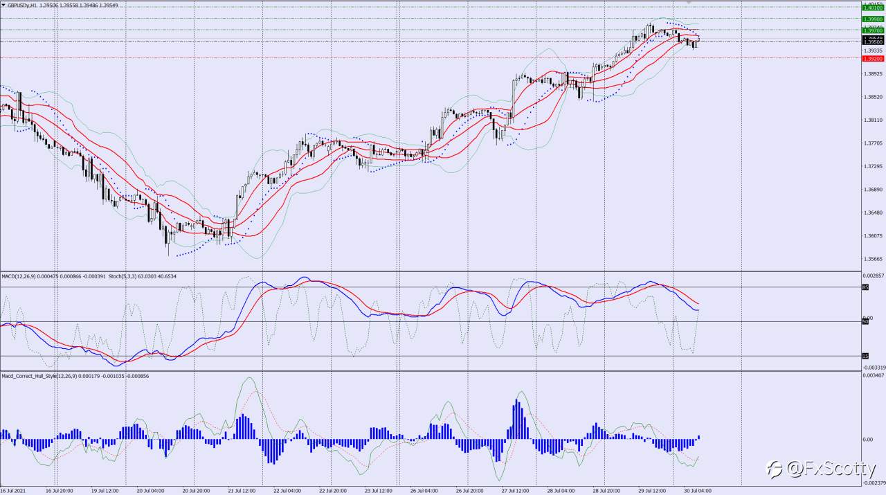 GBPUSD buy trade idea 30 07 2021