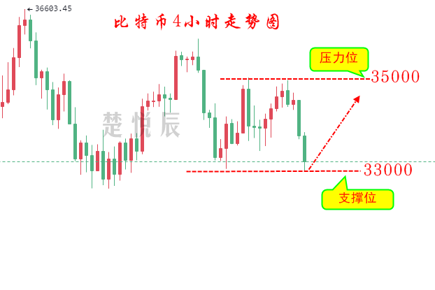 楚悦辰:7.8比特币跌至33000附近,会不会再次探底?