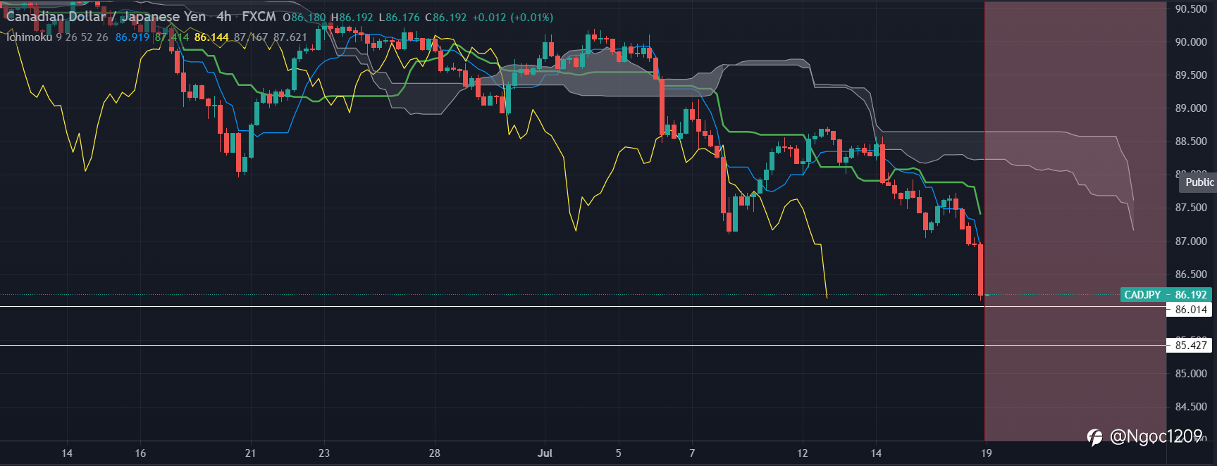 CAD/JPY - 19/7