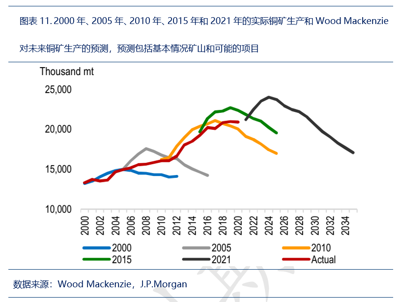 大空头J.P. Morgan:铜市逆风