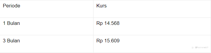 Berkat Idul Adha, Rupiah Selamat dari Zona Merah