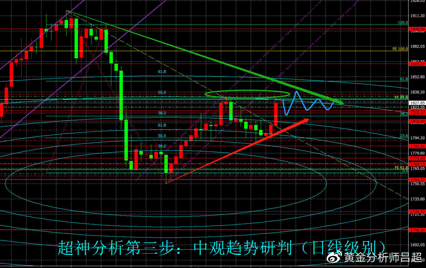 螺丝壳里的道场，黄金多头脱缰谈何容易？谨防月末抛售
