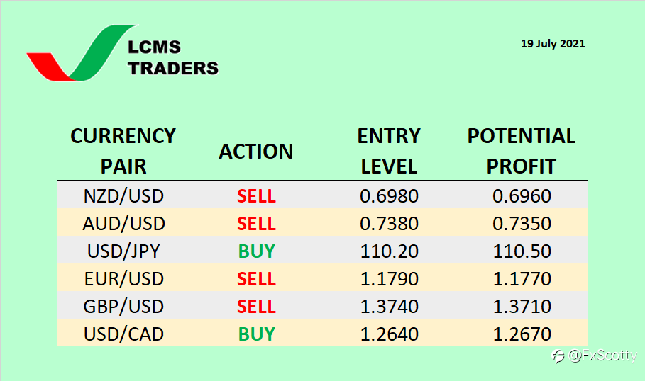Currency Watchlist (19 July 2021)