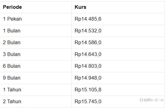 Pukul 14.00 WIB: Rupiah Tertahan di Rp 14.495/US$