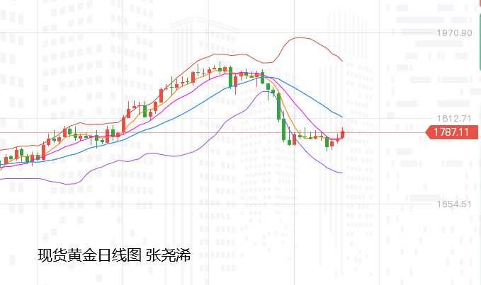 张尧浠周评：非农周显多头意愿、黄金继续震荡筑底备涨
