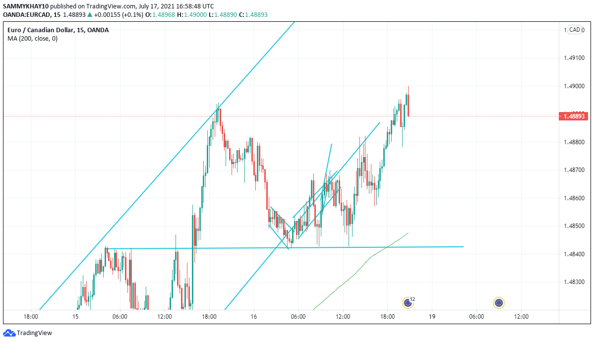 BEFORE AND AFTER MY EURCAD SIGNAL