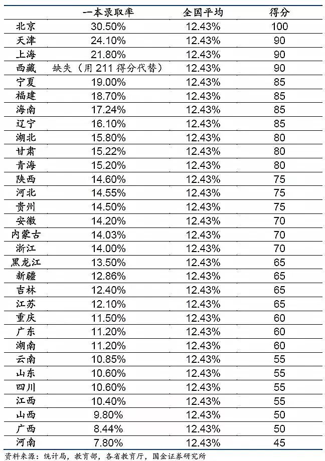 中国各地高考难度地图：最难考的省你想不到