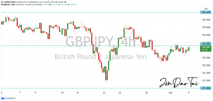 GBP/JPY Outlook (05 July 2021)