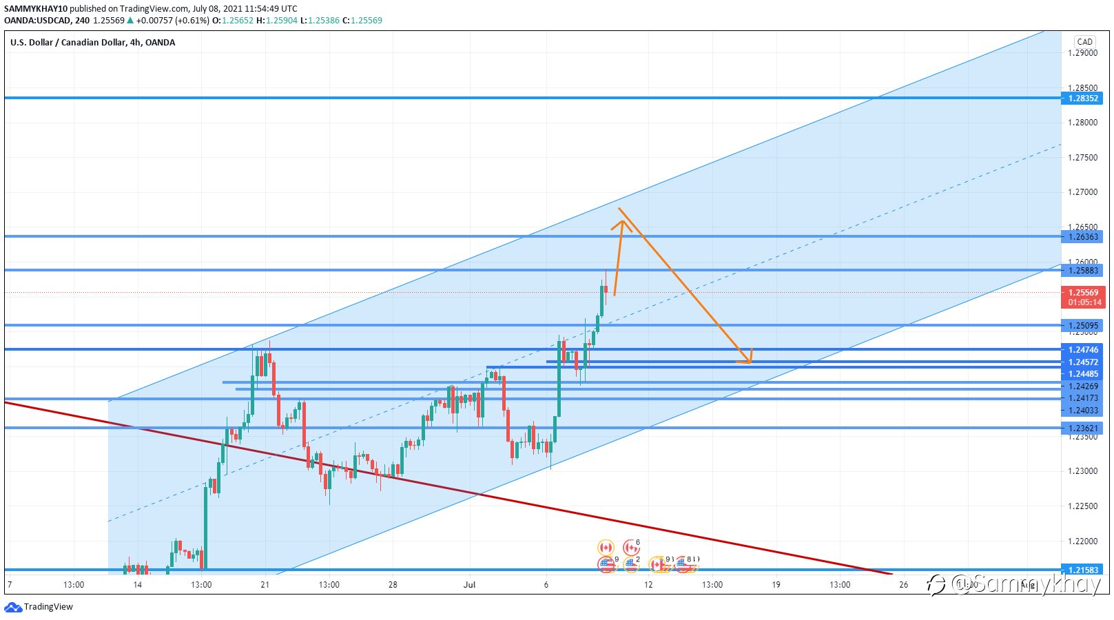 TRADE IDEA FOR USDCAD