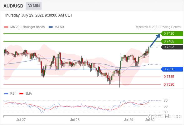 IFSMarkets|7月29日 Trading Central市场简报