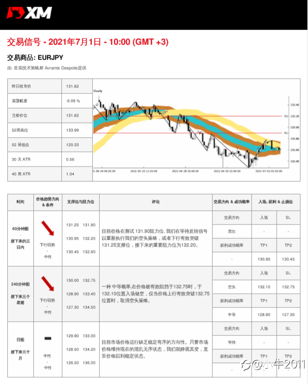 7/1交易信号-EURJPY