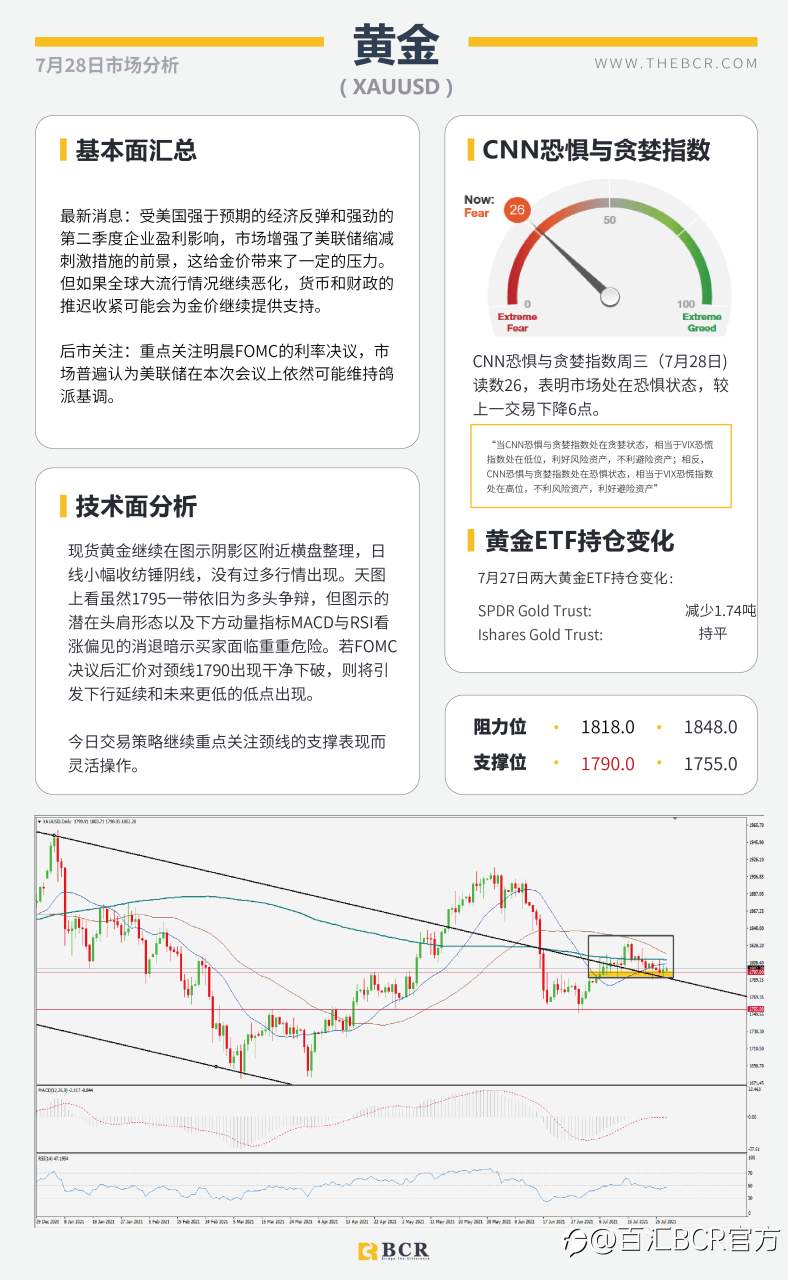 【BCR今日市场分析2021.7.28】市场屏息静待明晨FOMC 疫情好转助力英镑多头