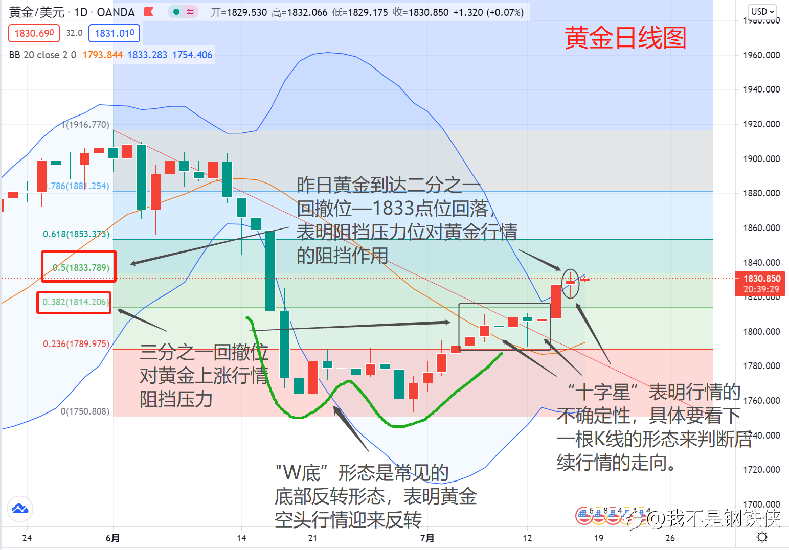 黄金多方利好,本周能否收复半程跌幅?