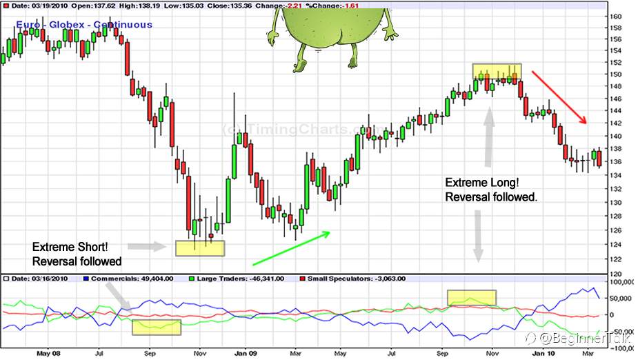 How to Pick Tops and Bottoms With the COT Report