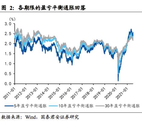 市场真的相信联储“暂时性”通胀的判断吗
