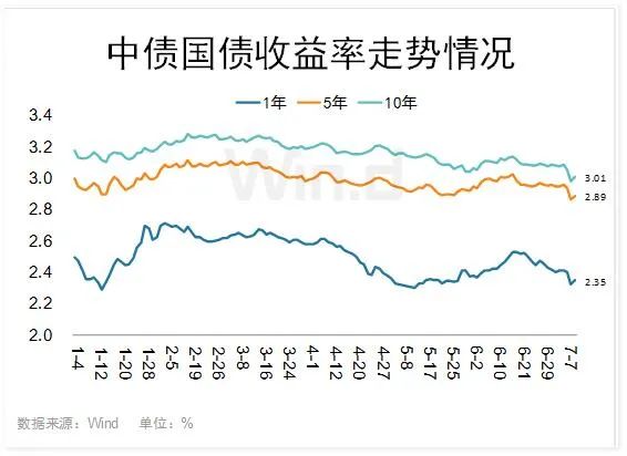 货币宽松下，4图看清主要经济体国债收益率