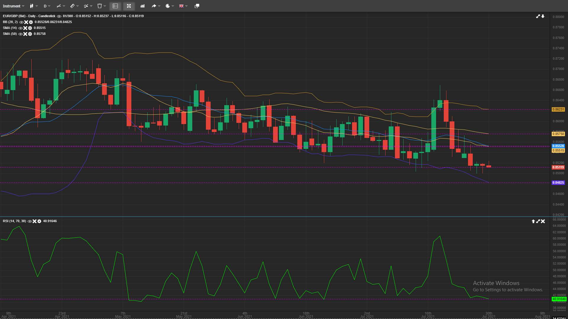 EUR/GBP Likely To Drop Below 0.85000