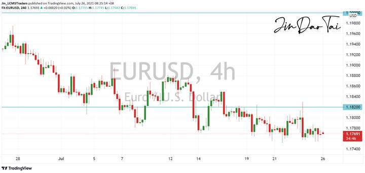 EUR/USD Outlook (26 July 2021)