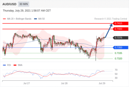 每日分析｜7/29 Trading Central 技术点评