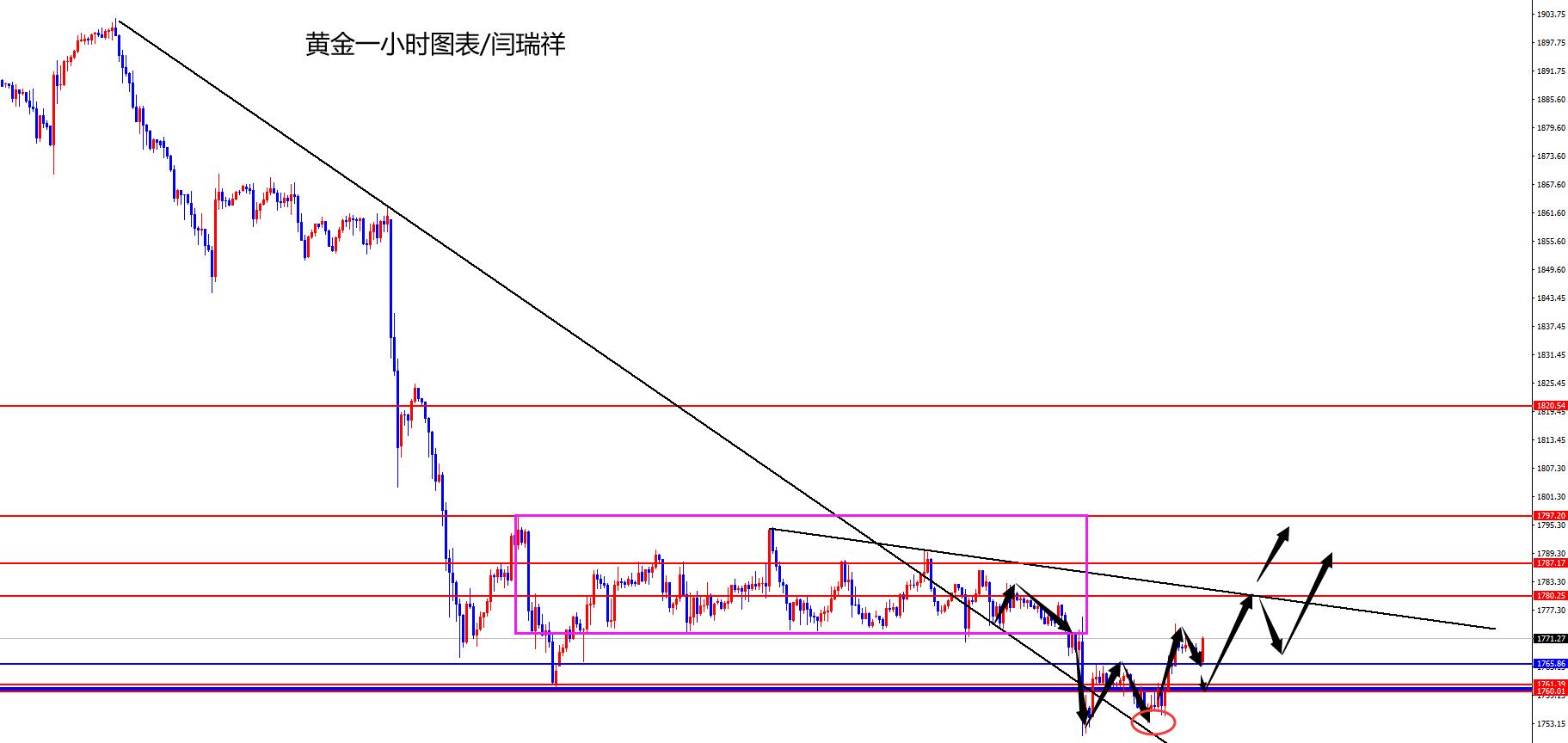 闫瑞祥:黄金非农前关注修正,欧美谨防触底反弹