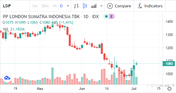 Prediksi IHSG hari ini (5/7) turun, berikut rekomendasi saham pilihan yang bisa cuan