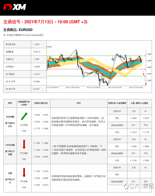7/13交易信号-EURUSD