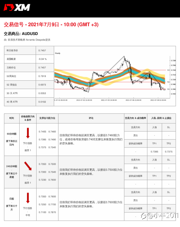 7/9交易信号-AUDUSD