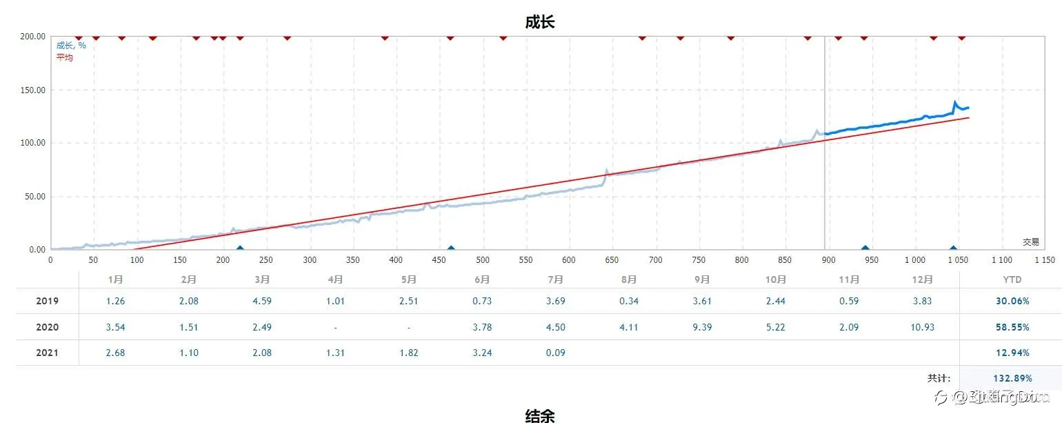 一直在模仿，无法被超越