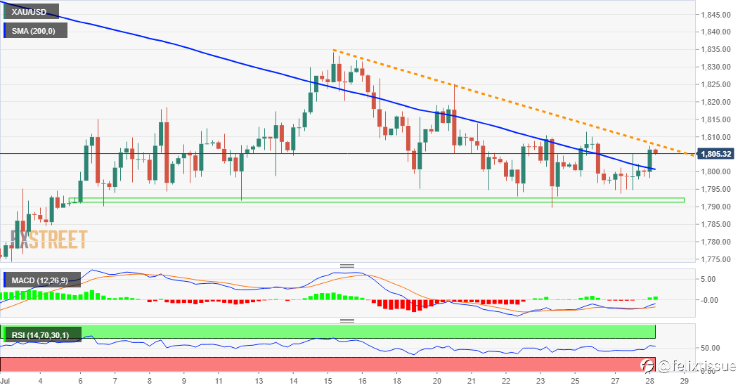 Perkiraan Harga Emas: Penembusan XAU/USD Akan Segera Terjadi, FOMC Ditunggu