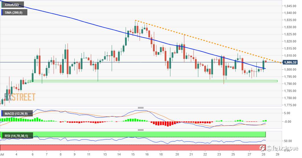 Perkiraan Harga Emas: Penembusan XAU/USD Akan Segera Terjadi, FOMC Ditunggu