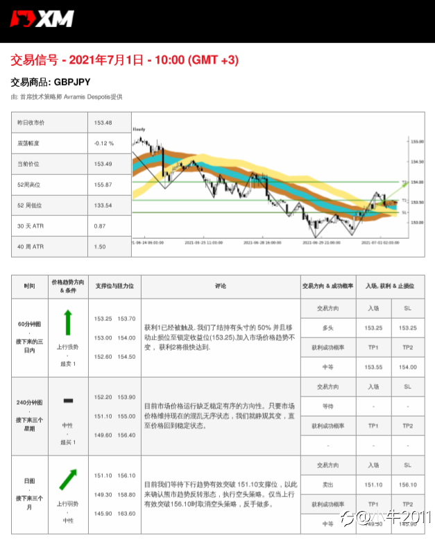 7/1交易信号-GBPJPY