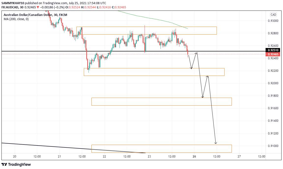 SELL AUDCAD