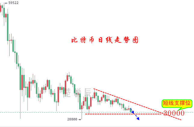 楚悦辰:7.20比特币以太坊继续下行,跟上节奏继续做空就对了