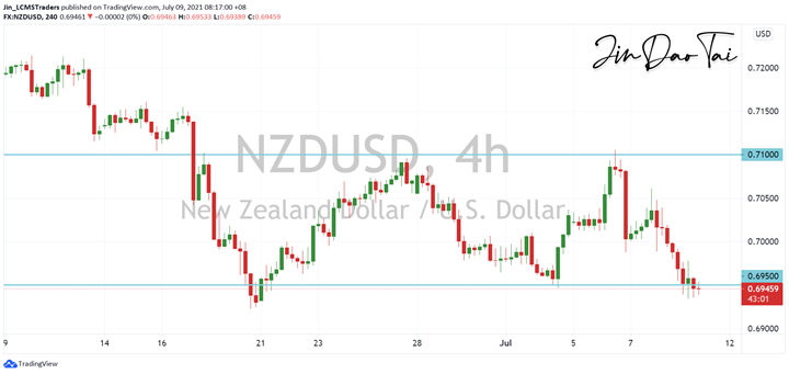NZD/USD Outlook (09 July 2021)