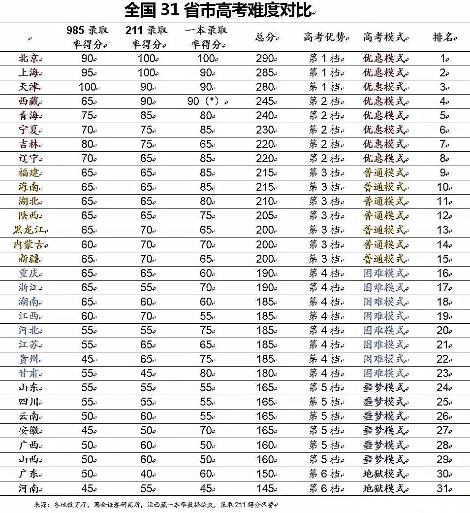 中国各地高考难度地图：最难考的省你想不到
